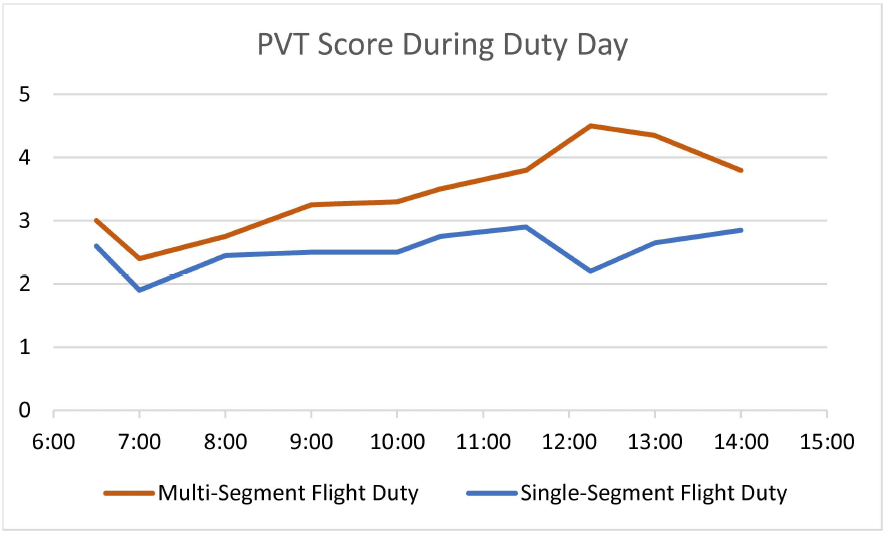 vigilance test