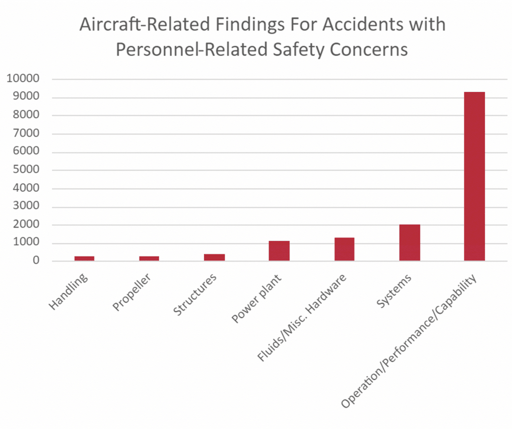 aircraft-related findings for accidents with personnel-related concerns