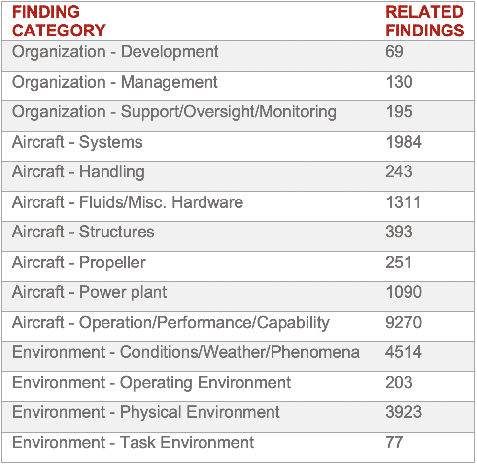 findings table