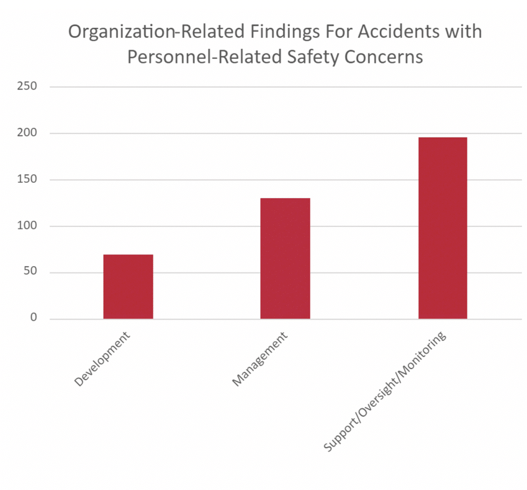 organization-related findings for accidents with personnel-related concerns