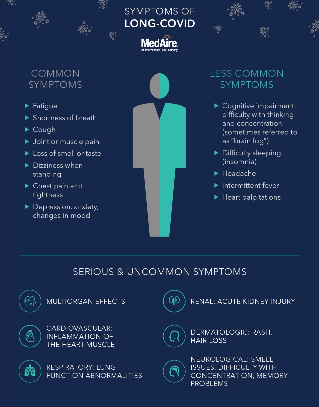 SYMPTOMS OF LONG-COVID