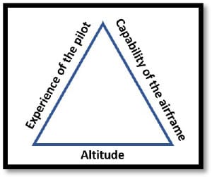 Training and the Triangle